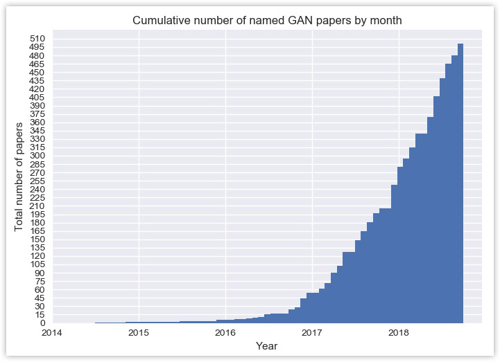 Cumulative number of named GAN papers per month